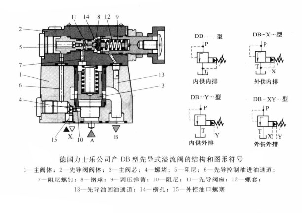 液壓機中的先導式溢流閥的內供與外供