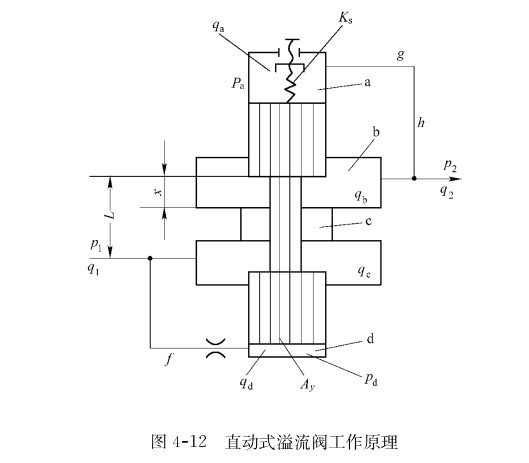 液壓機(jī)液壓系統(tǒng)中溢流閥的動(dòng)態(tài)特性