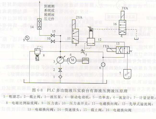 plc多功能液壓試驗(yàn)臺的介紹